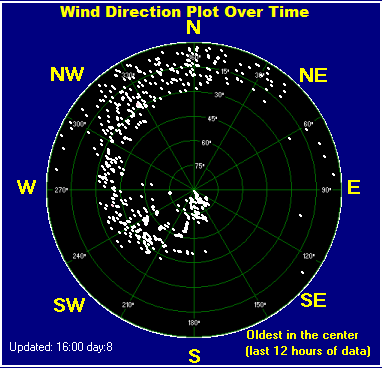 direction over time graph